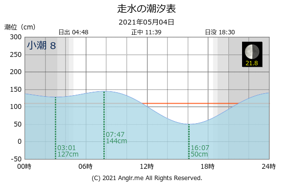 神奈川県 走水のタイドグラフ