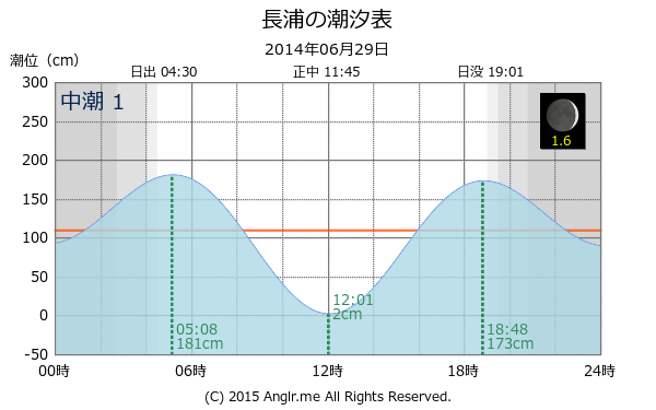 神奈川県 長浦の潮汐表（タイドグラフ）
