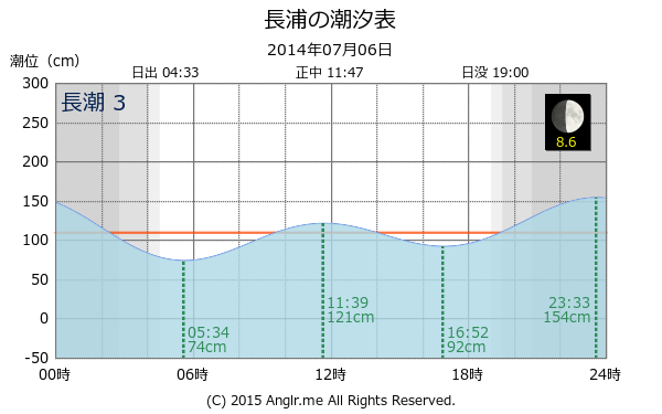 神奈川県 長浦の潮汐表（タイドグラフ）