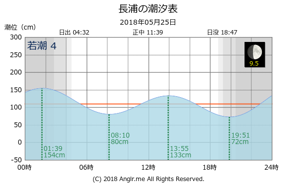 神奈川県 長浦のタイドグラフ