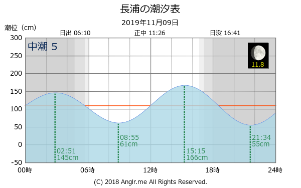 神奈川県 長浦のタイドグラフ