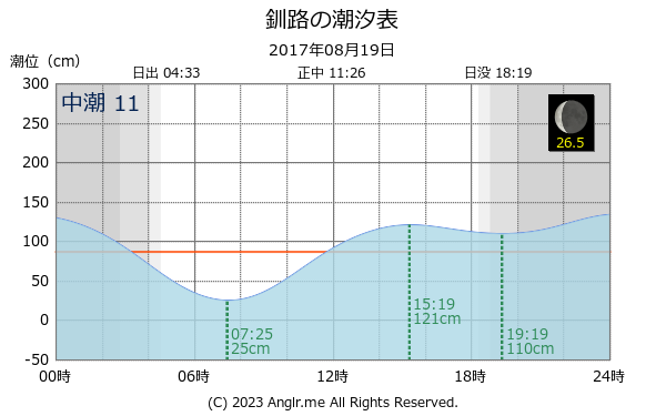 北海道 釧路のタイドグラフ