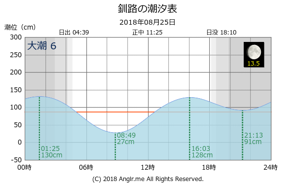 北海道 釧路のタイドグラフ