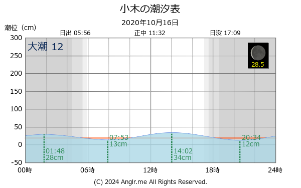 新潟県 小木のタイドグラフ