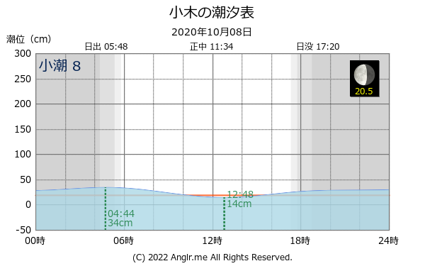 新潟県 小木のタイドグラフ