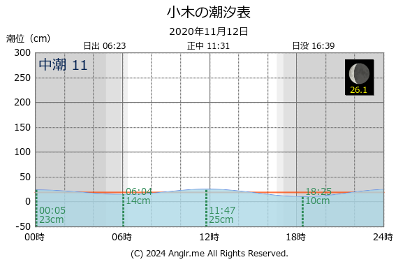 新潟県 小木のタイドグラフ