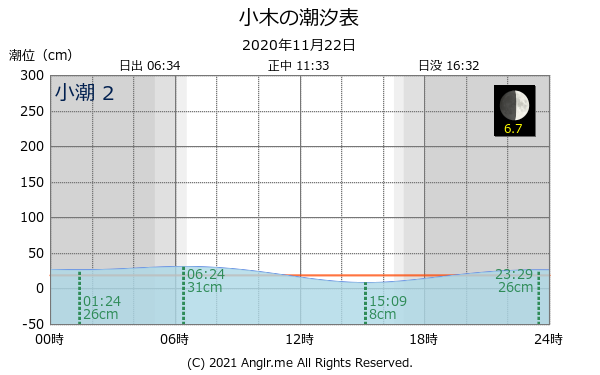 新潟県 小木のタイドグラフ