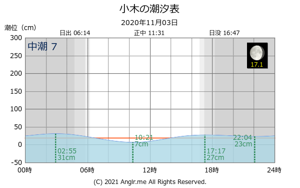 新潟県 小木のタイドグラフ