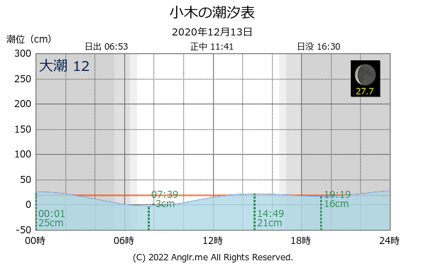 新潟県 小木のタイドグラフ