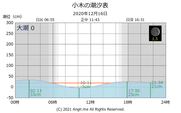 新潟県 小木のタイドグラフ