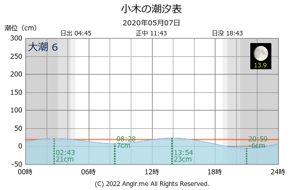 新潟県 小木のタイドグラフ