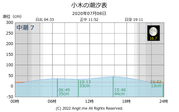 新潟県 小木のタイドグラフ