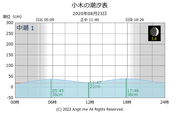 新潟県 小木のタイドグラフ