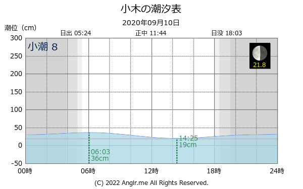 新潟県 小木のタイドグラフ