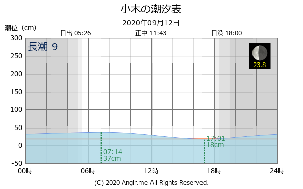 新潟県 小木のタイドグラフ