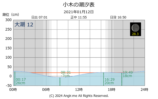 新潟県 小木のタイドグラフ