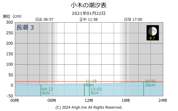 新潟県 小木のタイドグラフ