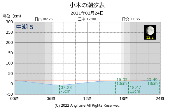 新潟県 小木のタイドグラフ