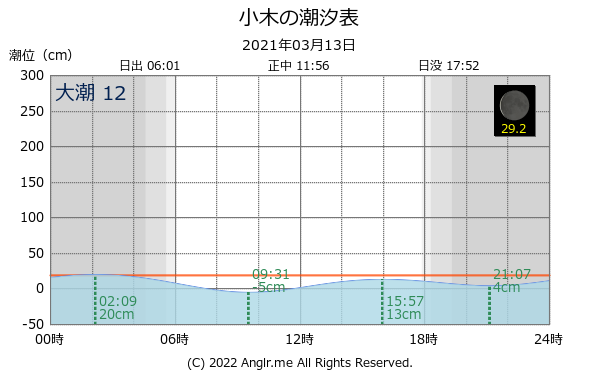 新潟県 小木のタイドグラフ