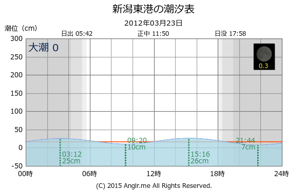 新潟県 新潟東港の潮汐表（タイドグラフ）