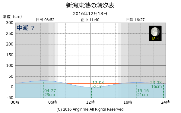 新潟県 新潟東港のタイドグラフ