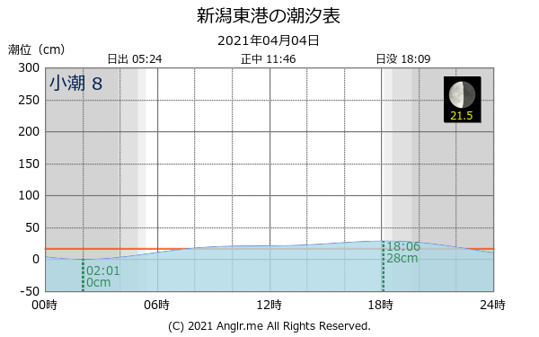 新潟県 新潟東港のタイドグラフ