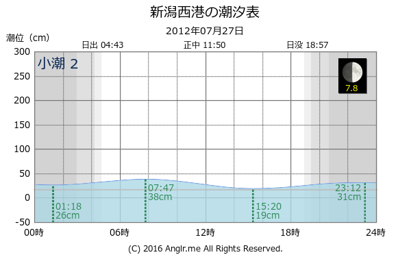 新潟県 新潟西港の潮汐表（タイドグラフ）