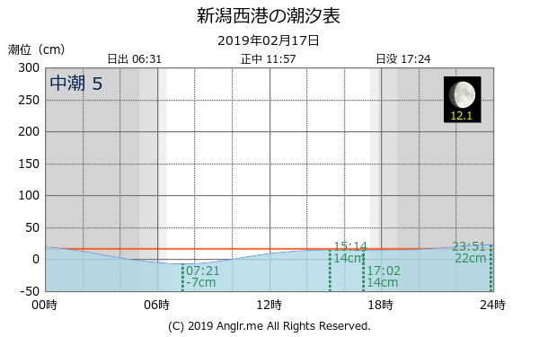 新潟県 新潟西港のタイドグラフ