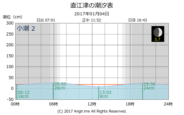新潟県 直江津のタイドグラフ