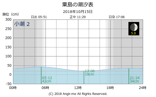 新潟県 粟島のタイドグラフ