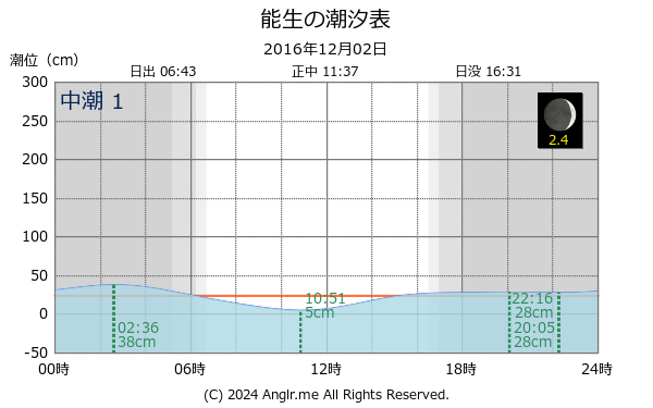 新潟県 能生のタイドグラフ