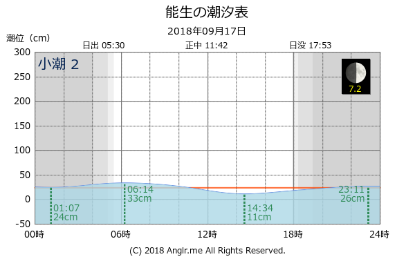 新潟県 能生のタイドグラフ