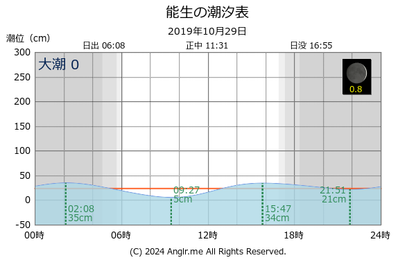 新潟県 能生のタイドグラフ