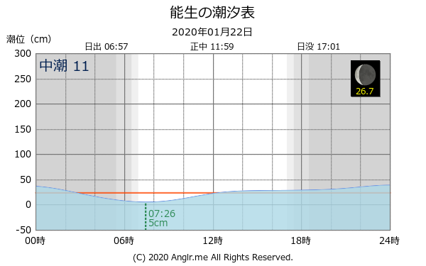 新潟県 能生のタイドグラフ