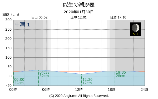 新潟県 能生のタイドグラフ