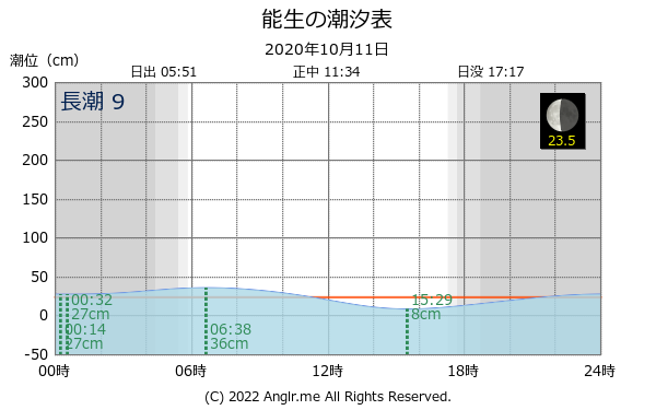 新潟県 能生のタイドグラフ