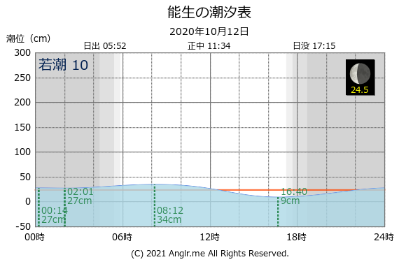 新潟県 能生のタイドグラフ