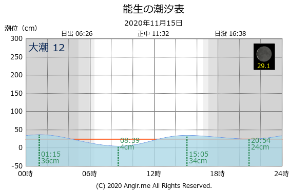 新潟県 能生のタイドグラフ