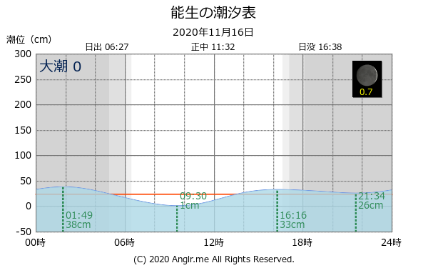 新潟県 能生のタイドグラフ