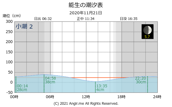 新潟県 能生のタイドグラフ