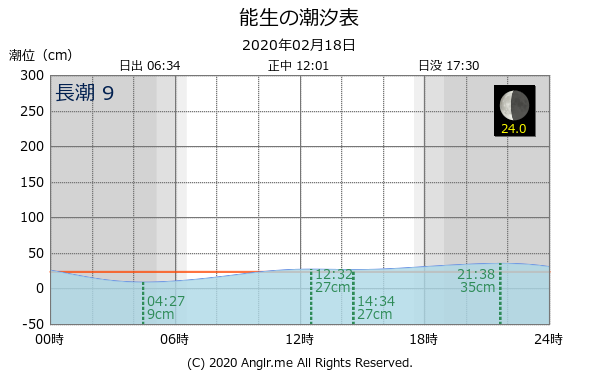 新潟県 能生のタイドグラフ