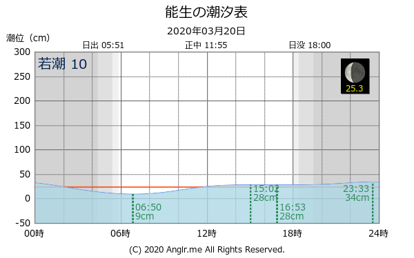 新潟県 能生のタイドグラフ