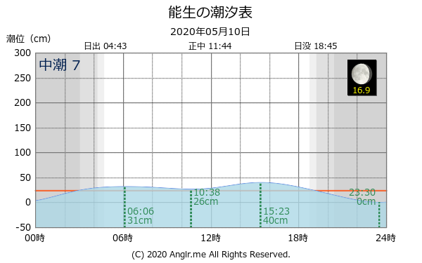 新潟県 能生のタイドグラフ