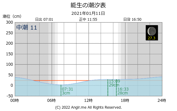 新潟県 能生のタイドグラフ