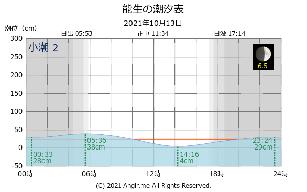 新潟県 能生のタイドグラフ