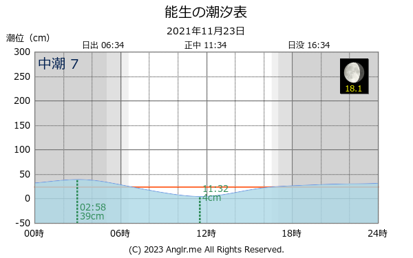 新潟県 能生のタイドグラフ