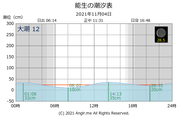 新潟県 能生のタイドグラフ