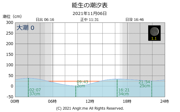 新潟県 能生のタイドグラフ