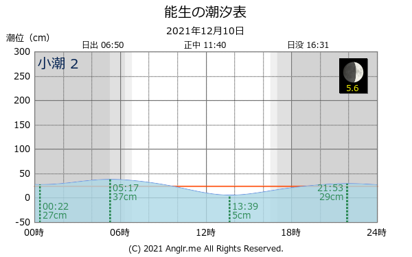 新潟県 能生のタイドグラフ