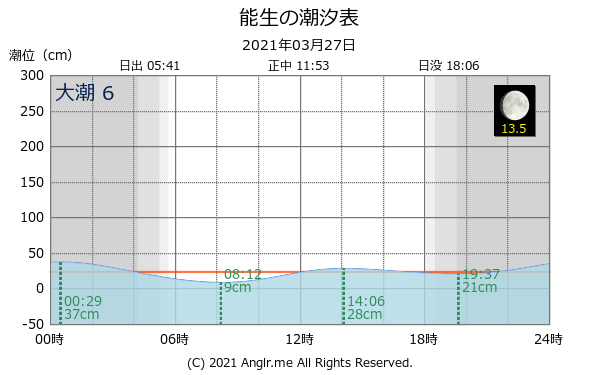 新潟県 能生のタイドグラフ